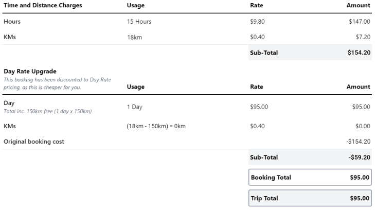 the my bookings page explained
