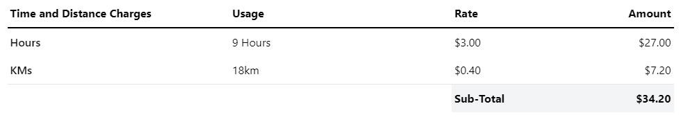 the my bookings page explained